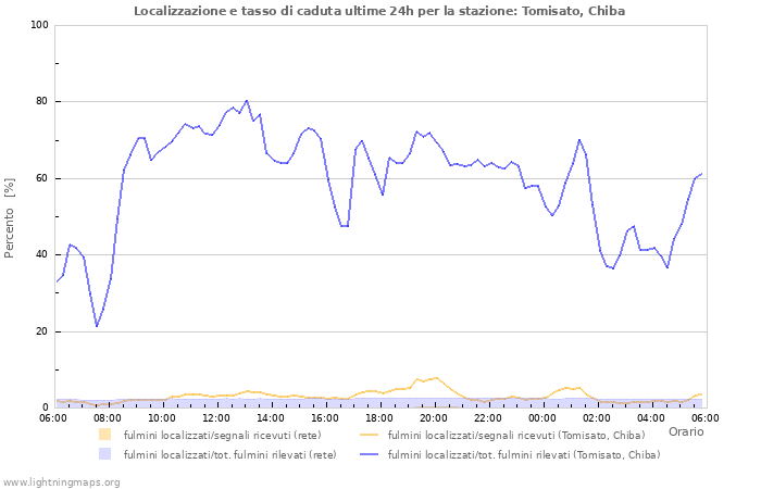 Grafico: Localizzazione e tasso di caduta