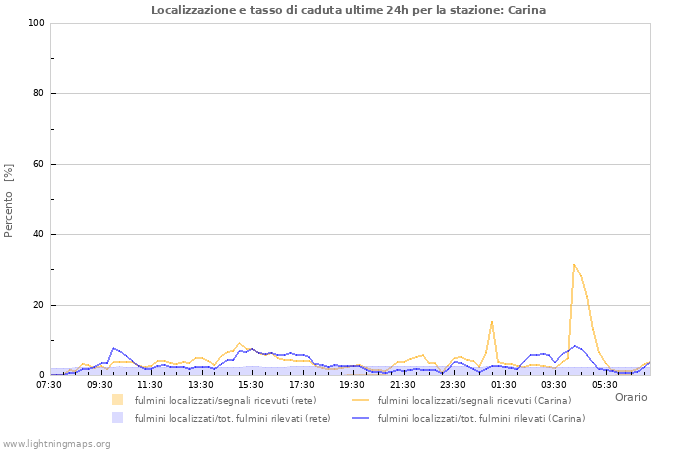 Grafico: Localizzazione e tasso di caduta