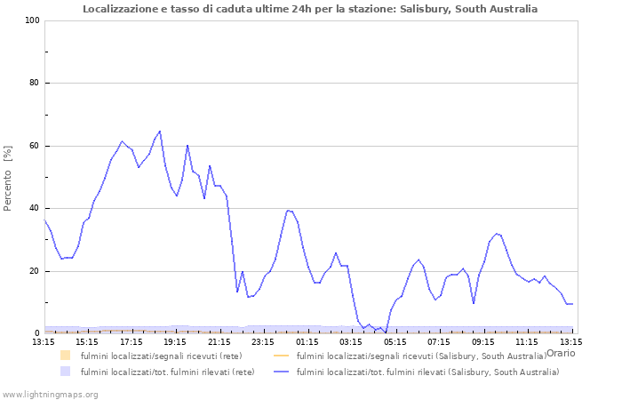 Grafico: Localizzazione e tasso di caduta