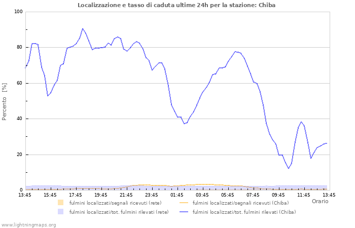 Grafico: Localizzazione e tasso di caduta