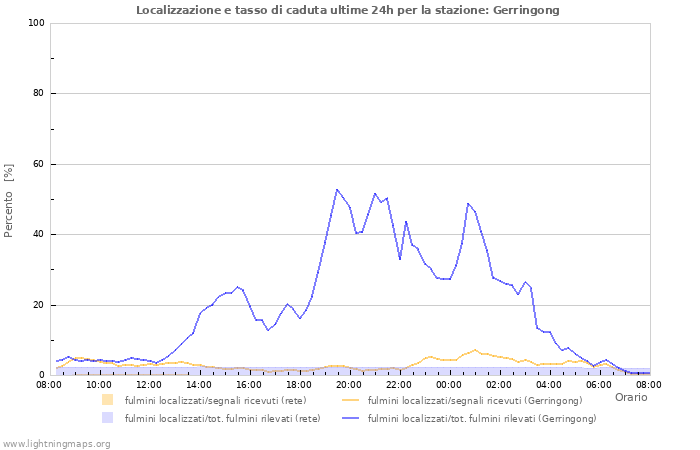 Grafico: Localizzazione e tasso di caduta