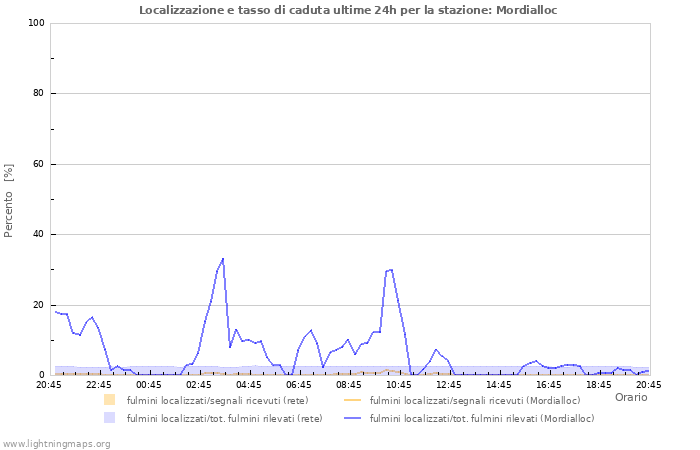 Grafico: Localizzazione e tasso di caduta