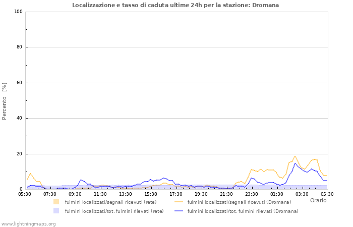 Grafico: Localizzazione e tasso di caduta