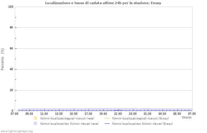 Grafico: Localizzazione e tasso di caduta