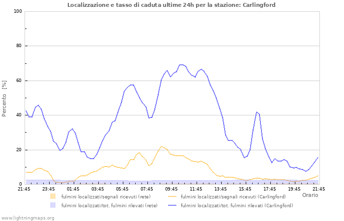 Grafico: Localizzazione e tasso di caduta