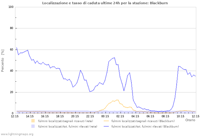 Grafico: Localizzazione e tasso di caduta