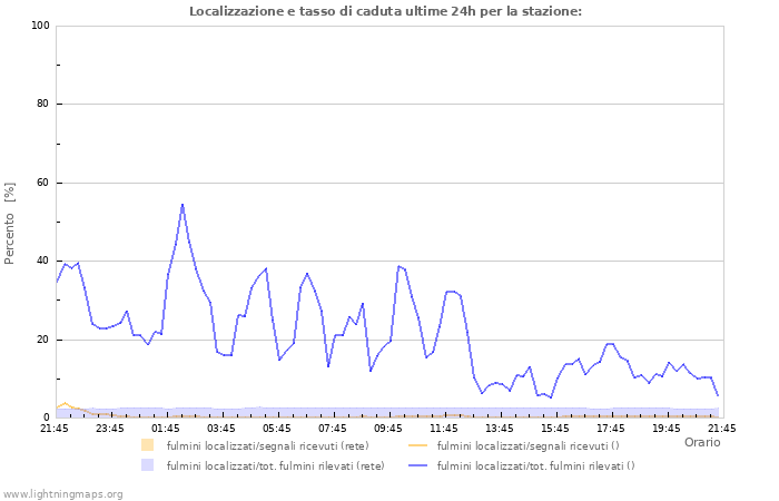 Grafico: Localizzazione e tasso di caduta