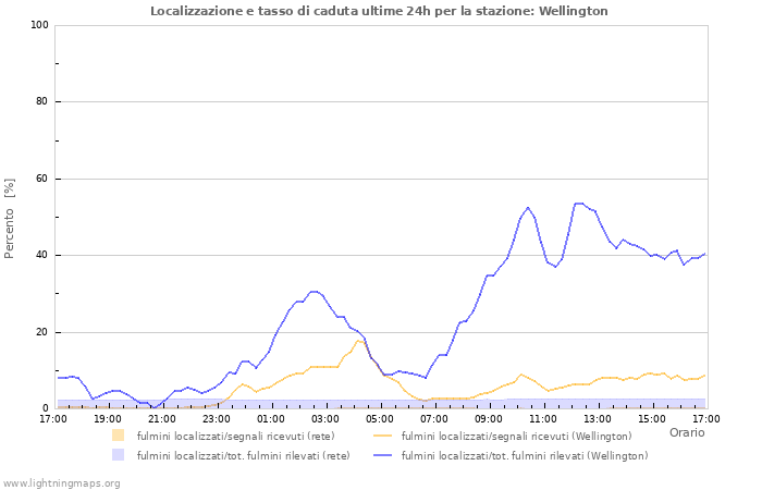 Grafico: Localizzazione e tasso di caduta