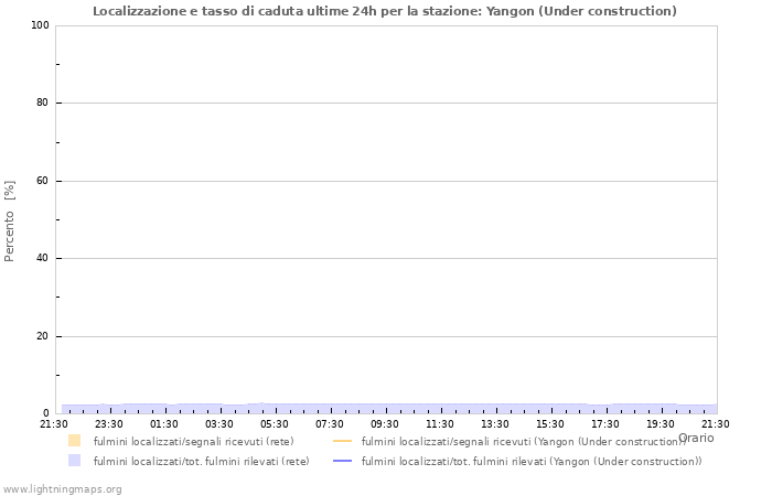 Grafico: Localizzazione e tasso di caduta