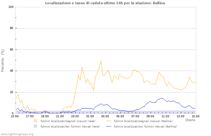 Grafico: Localizzazione e tasso di caduta