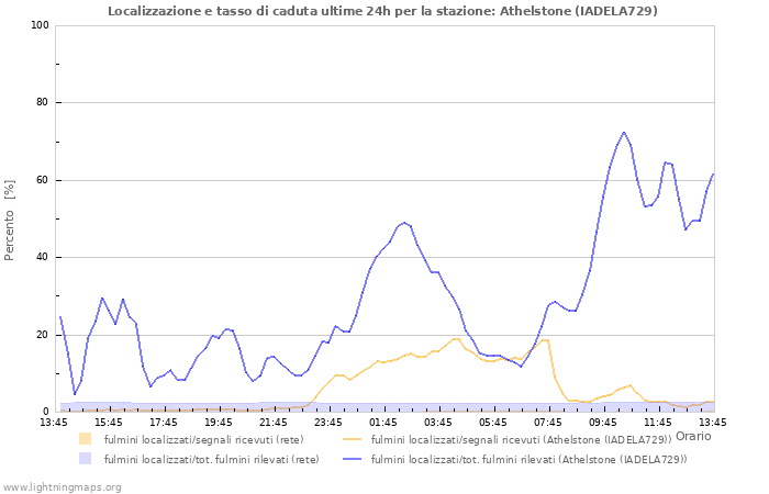 Grafico: Localizzazione e tasso di caduta