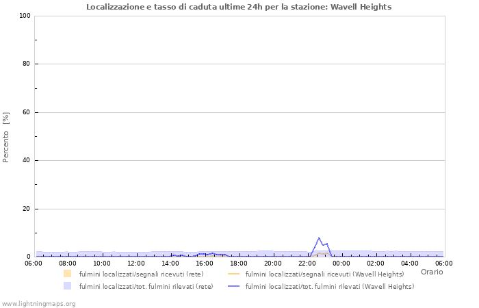 Grafico: Localizzazione e tasso di caduta