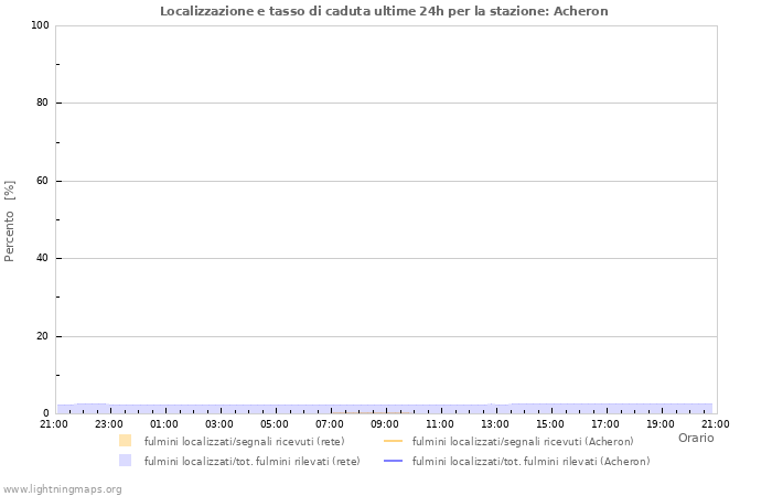 Grafico: Localizzazione e tasso di caduta