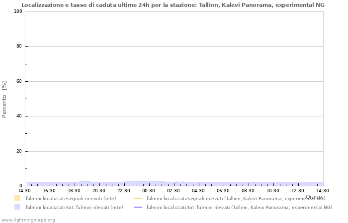 Grafico: Localizzazione e tasso di caduta