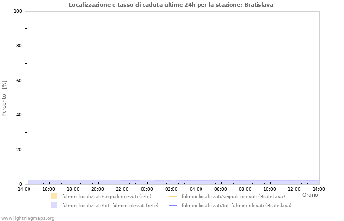 Grafico: Localizzazione e tasso di caduta