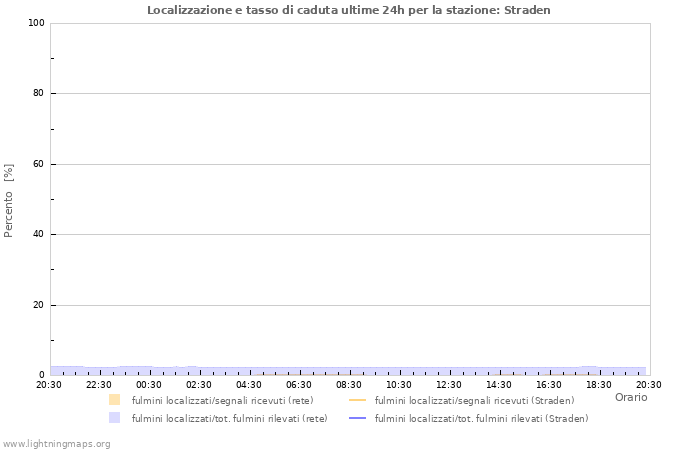 Grafico: Localizzazione e tasso di caduta