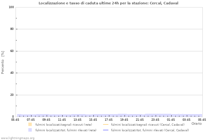 Grafico: Localizzazione e tasso di caduta