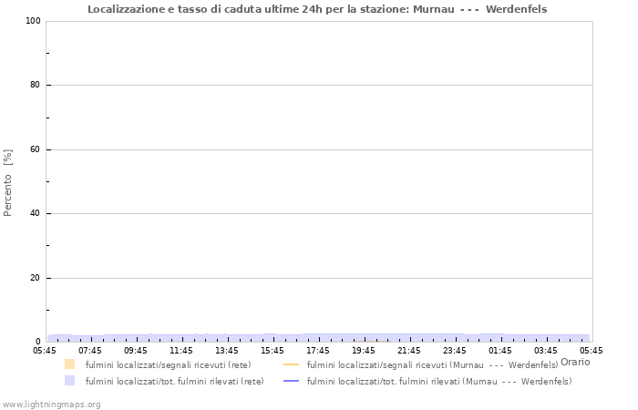 Grafico: Localizzazione e tasso di caduta