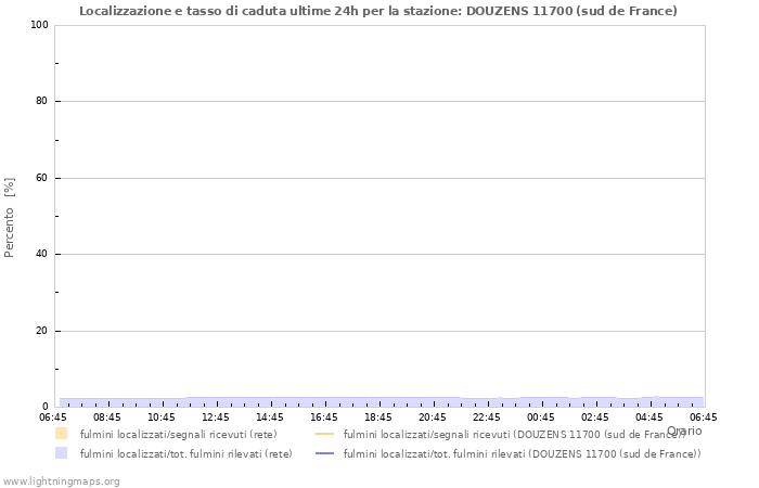 Grafico: Localizzazione e tasso di caduta