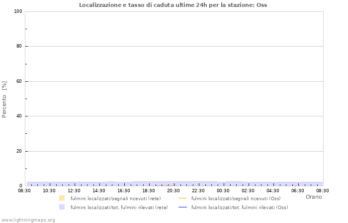 Grafico: Localizzazione e tasso di caduta