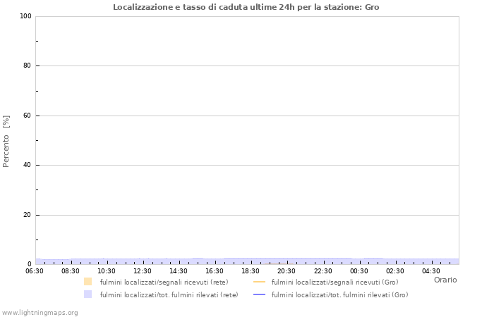 Grafico: Localizzazione e tasso di caduta