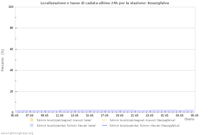 Grafico: Localizzazione e tasso di caduta