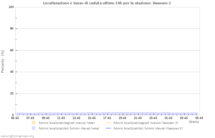 Grafico: Localizzazione e tasso di caduta