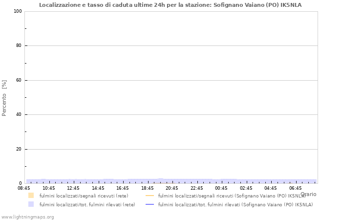 Grafico: Localizzazione e tasso di caduta