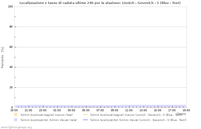 Grafico: Localizzazione e tasso di caduta