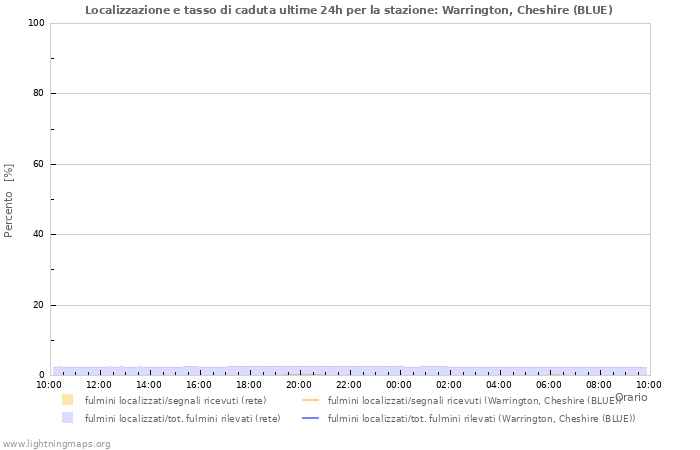 Grafico: Localizzazione e tasso di caduta