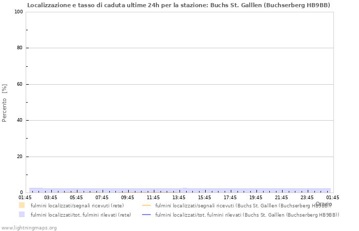 Grafico: Localizzazione e tasso di caduta