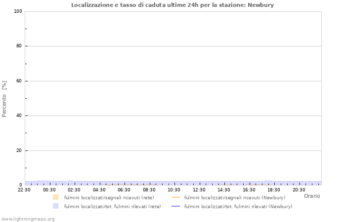 Grafico: Localizzazione e tasso di caduta