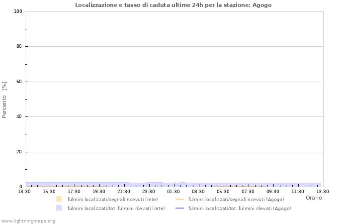 Grafico: Localizzazione e tasso di caduta