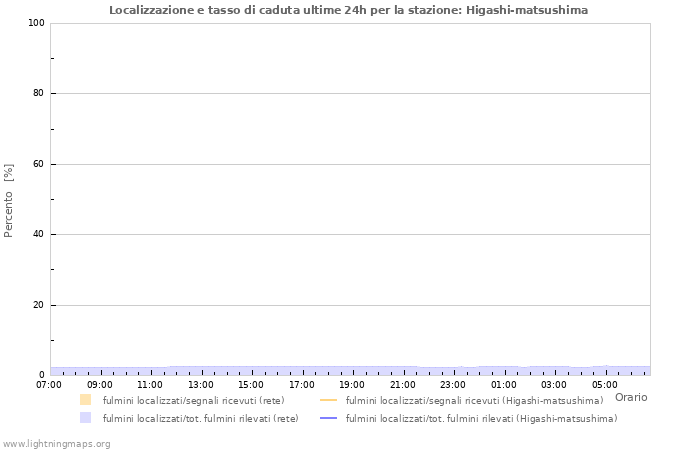 Grafico: Localizzazione e tasso di caduta