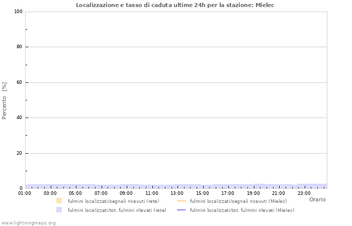 Grafico: Localizzazione e tasso di caduta