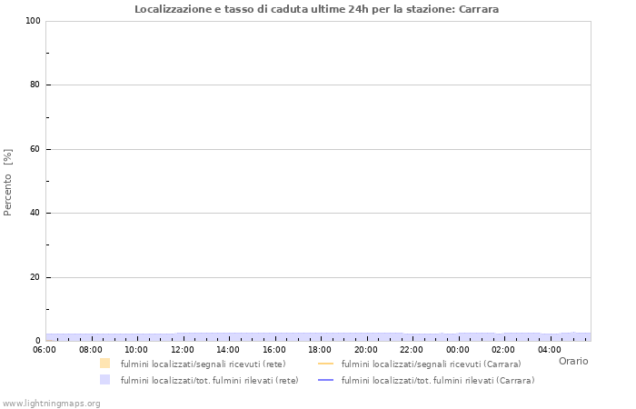 Grafico: Localizzazione e tasso di caduta