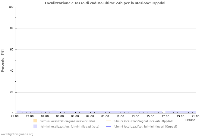 Grafico: Localizzazione e tasso di caduta