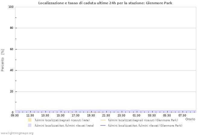 Grafico: Localizzazione e tasso di caduta