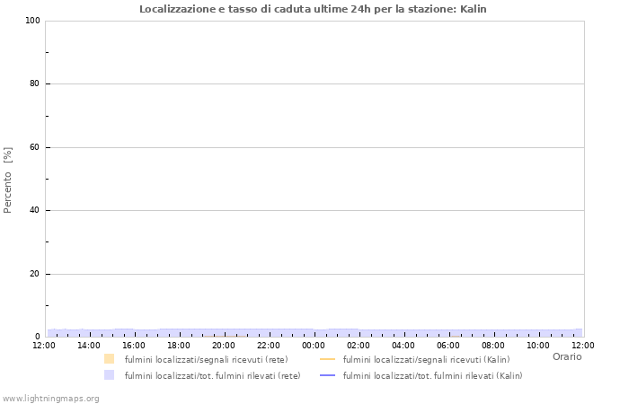 Grafico: Localizzazione e tasso di caduta