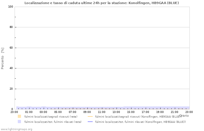 Grafico: Localizzazione e tasso di caduta