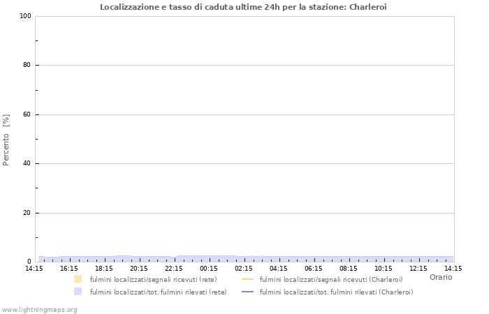 Grafico: Localizzazione e tasso di caduta