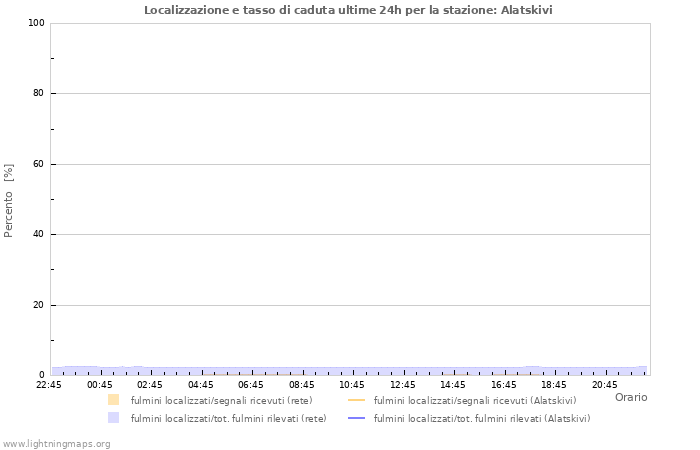 Grafico: Localizzazione e tasso di caduta