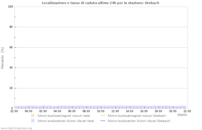 Grafico: Localizzazione e tasso di caduta