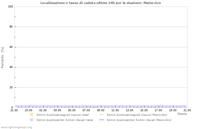 Grafico: Localizzazione e tasso di caduta