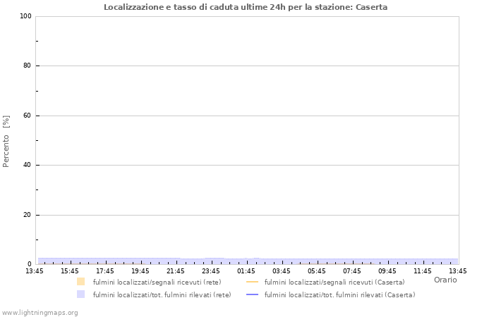 Grafico: Localizzazione e tasso di caduta