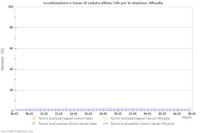 Grafico: Localizzazione e tasso di caduta