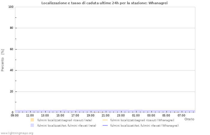 Grafico: Localizzazione e tasso di caduta