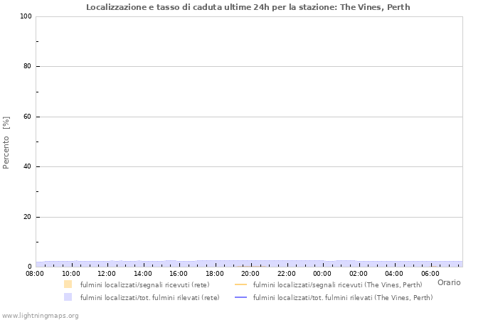 Grafico: Localizzazione e tasso di caduta