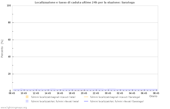 Grafico: Localizzazione e tasso di caduta