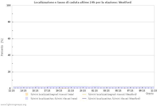 Grafico: Localizzazione e tasso di caduta